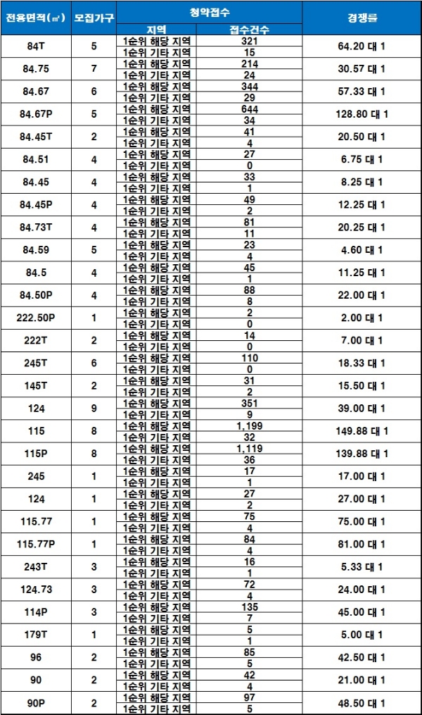 전주 만성지구 이지움 레이크 테라스 23일 청약 결과. /자료=금융결제원 아파트투유.
