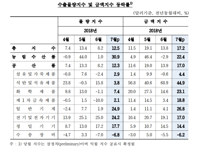 자료=한국은행, 수출지수