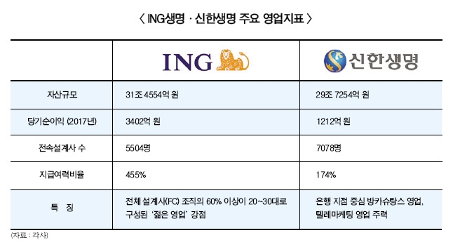 간판 바꾼 오렌지라이프, 신한금융과 M&A 속도낼까