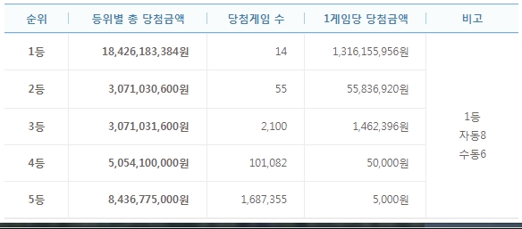 로또 821회 1등 14명, 수동으로 2명이 당첨된 판매점은?