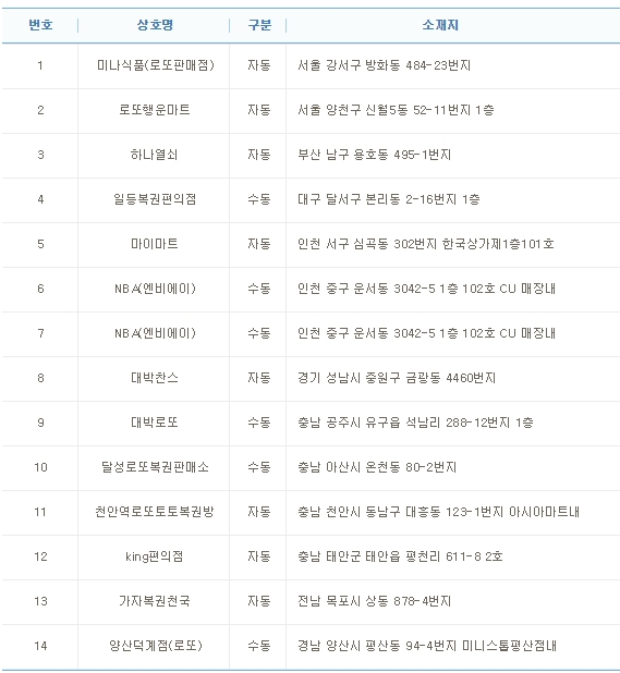 로또 821회 1등 14명, 수동으로 2명이 당첨된 판매점은?