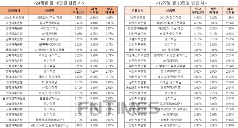 △ 자료 : 금융감독원 금융상품통합비교공시 ‘금융상품한눈에’ 저축은행 적금 24개월 월 10만원 납입시(왼쪽), 적금 12개월 월 10만원 납입 시.