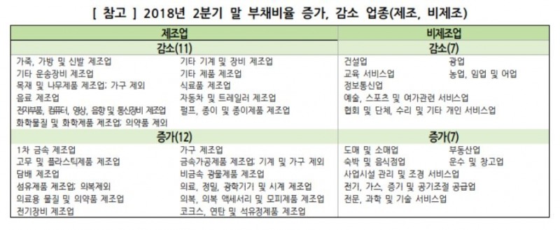 코스피 상장사 재무건전성 호전…부채비율 1.5%p↓
