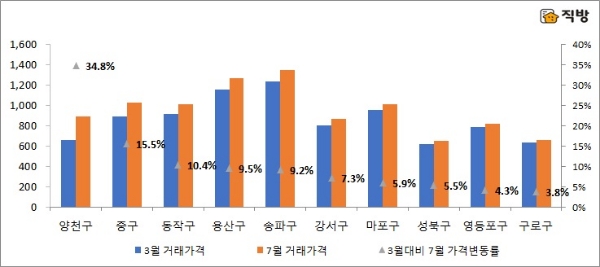 서울 주요지역, 3월 대비 7월 아파트 거래가격. /자료=(주)직방.