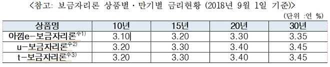 2018년 9월 1일 기준 보금자리론 금리. / 자료 = 한국주택금융공사