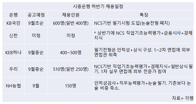 시중은행 하반기 2000명 채용 계획…'은행고시' 부활