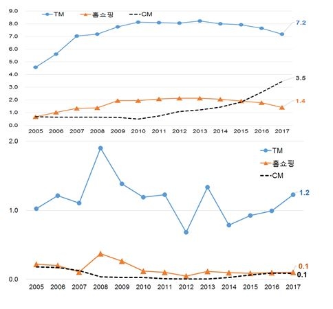 △손해보험업계(위), 생명보험업계(아래)의 비대면 판매채널 비중 변화 / 자료=보험연구원