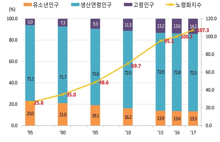 △우리나라 인구구조 및 고령화지수 추이 / 자료=통계청