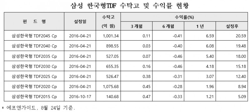 ‘삼성 한국형TDF 2045’ 수탁고 1000억 돌파
