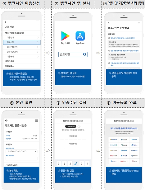 뱅크사인 인증서 발급 절차 / 자료= 은행연합회