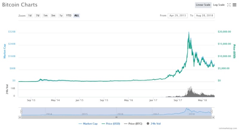 출처=코인마켓캡, 8월28일 비트코인 가격 추이