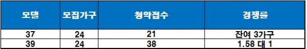 군포당동 덕산큐브 청약 결과. /자료=금융결제원 아파트투유.