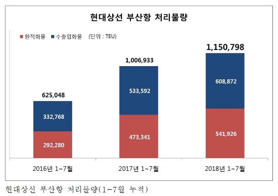 자료=현대상선.