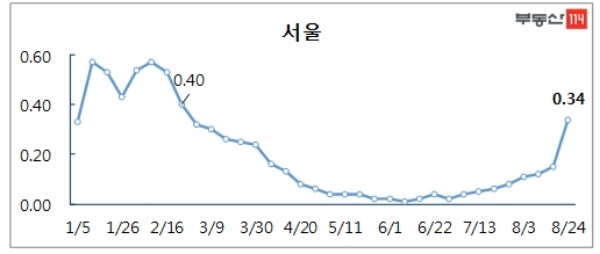 서울 지역 아파트값 주간 변동률 추이. /자료=부동산114.