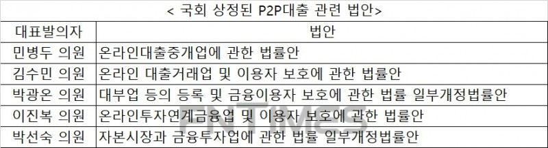 30일 정무위 본회의…업계 숙원 P2P대출 법안 통과될까