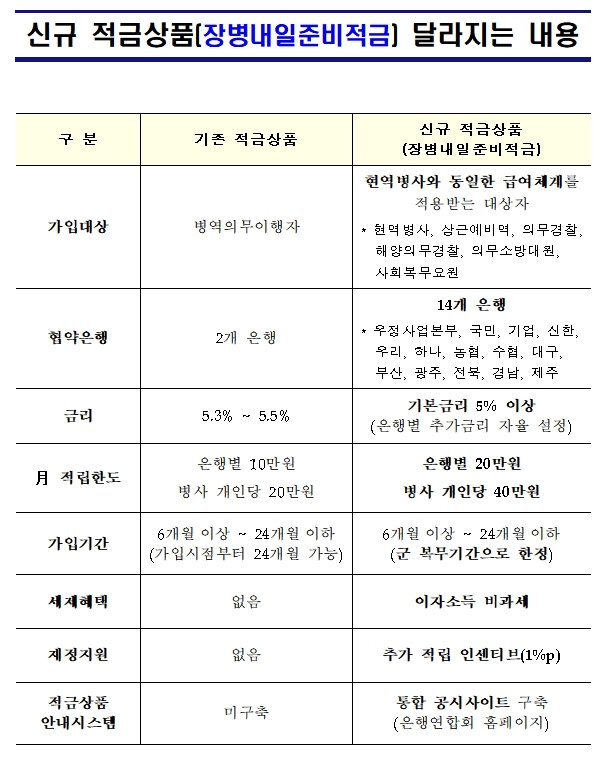 자료= 금융위원회, 국방부