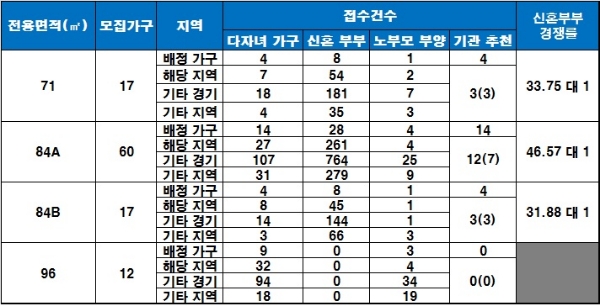 동탄역 유림노르웨이숲 특별공급 결과. /자료=금융결제원 아파트투유.