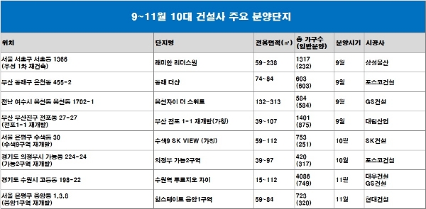 /자료=부동산인포.