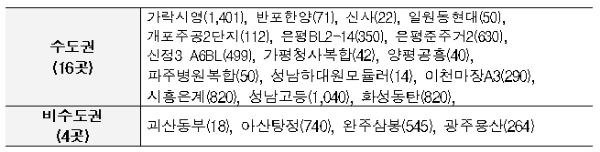 행복주택 입주자 모집 지역. /자료=국토교통부.