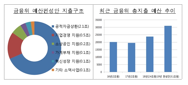 자료= 금융위원회