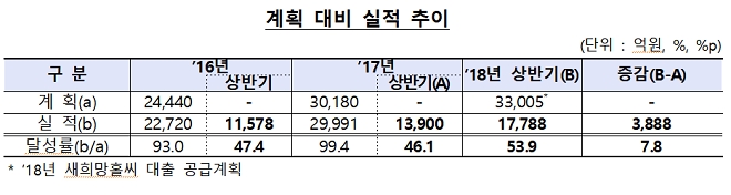 2018년 새희망홀씨 대출 계획 대비 실적 추이. / 자료 = 금융감독원