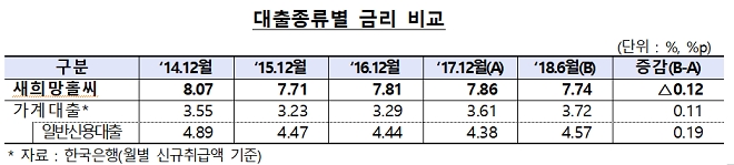 대출종류별 금리. / 자료 = 한국은행