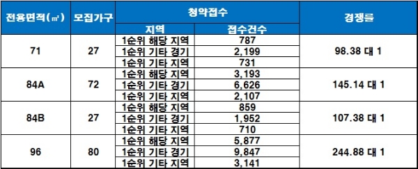 동탄역 유림노르웨이숲 29일 청약 결과. /자료=금융결제원 아파트투유.