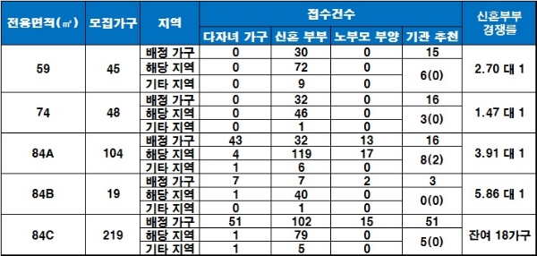 힐스테이트 연산 특별공급 결과. /자료=금융결제원 아파트투유.