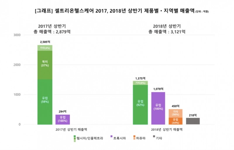 셀트리온헬스케어, 매출액 전년比 8.4%↑..."트룩시마 판매 호조"