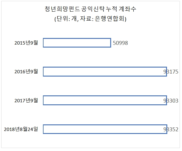 '코드금융' 청년희망펀드 공익신탁, 3년만에 판매 중단