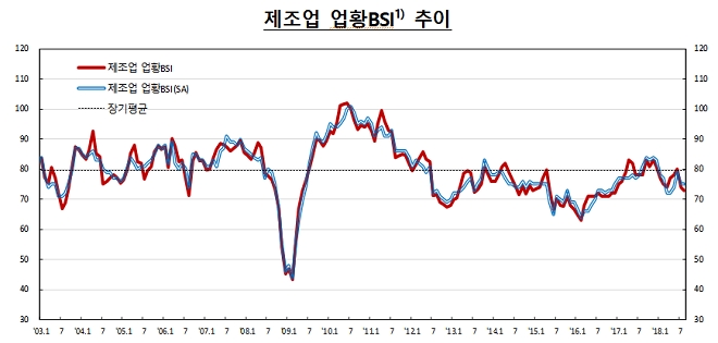 제조업 업황 BSI 추이. / 자료 = 한국은행