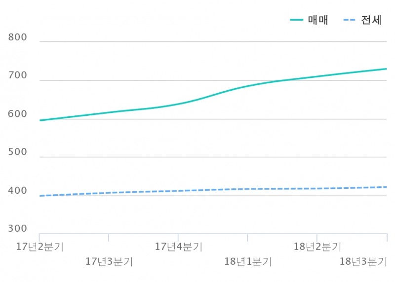 자료=KB은행, 1제곱미터당 서울 아파트 가격 추이