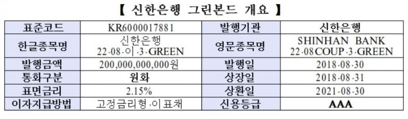거래소, 신한은행 원화표시 그린본드 신규상장