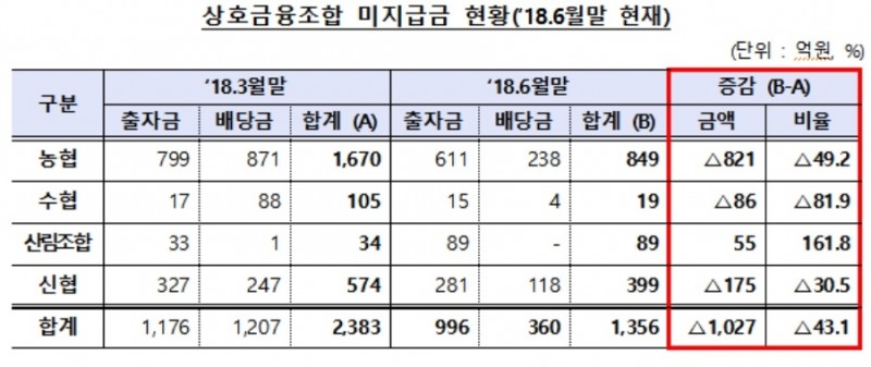 신협 등 상호금융조합, 미지급금 찾아주기 캠페인 실시