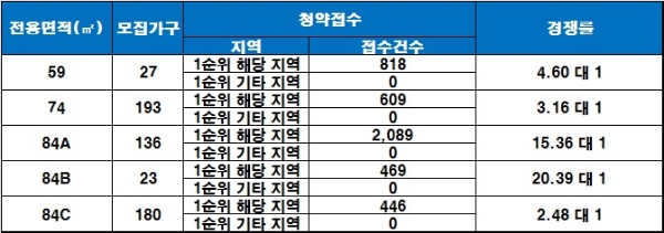 힐스테이트 연산 30일 청약 결과. /자료=금융결제원 아파트투유.