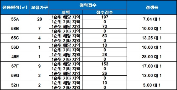 장안 U포그니 2차 30일 청약 결과. /자료=금융결제원 아파트투유.