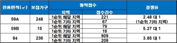 경산 진량선화지구 호반베르디움 30일 청약 결과. /자료=금융결제원 아파트투유.