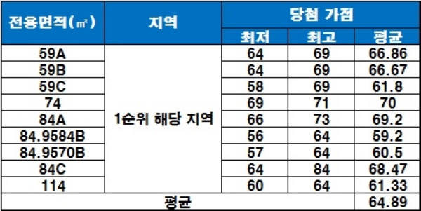 노원 꿈에그린 청약 당첨 가점 현황. /자료=금융결제원 아파트투유.