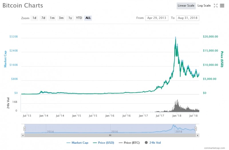 출처=코인마켓캡, 8월31일 비트코인 가격 추이