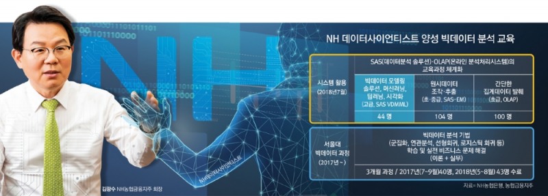 김광수 NH농협금융 회장, 데이터 전문인력 집중 육성