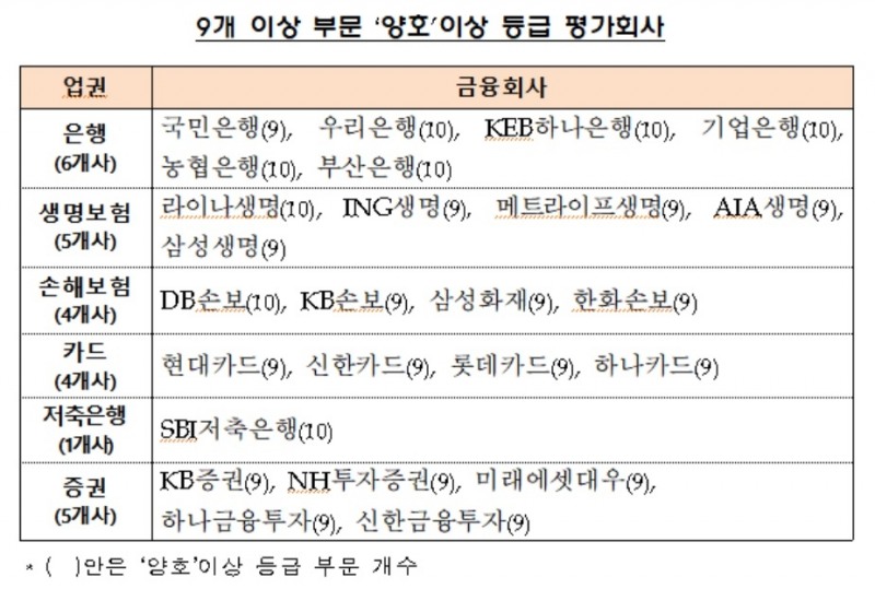 금감원 66개 금융회사 소비자보호 실태평가…전년比 개선