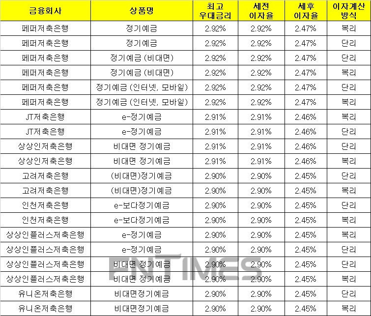 △ 자료 : 금융감독원 금융상품통합비교공시 ‘금융상품한눈에’(24개월, 1000만원 기준)