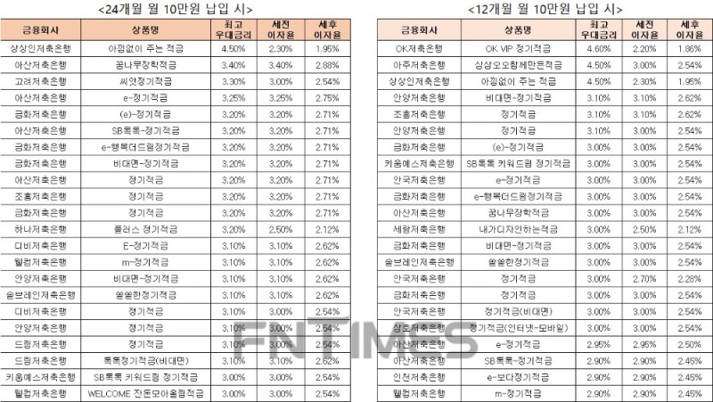 △ 자료 : 금융감독원 금융상품통합비교공시 ‘금융상품한눈에’ 저축은행 적금 24개월 월 10만원 납입시(왼쪽), 적금 12개월 월 10만원 납입 시.