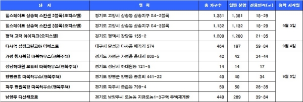 9월 1주 청약 일정. /자료=닥터아파트, 부동산114.