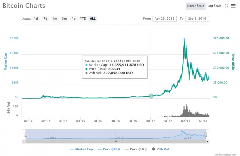 출처=코인마켓캡, 9월3일 비트코인 가격 추이