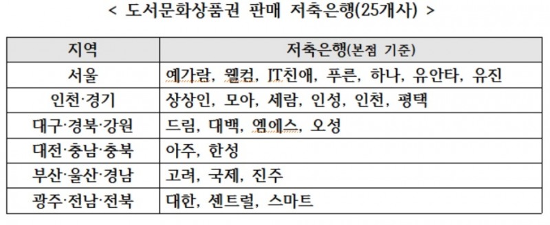 저축은행, 추석 맞이 도서상품권 최대 8% 할인판매