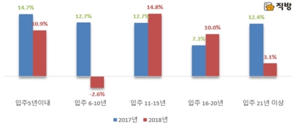 입주차별 아파트 가격 상승 추이. /자료=직방.