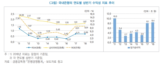 국내은행의 연도별 상반기 수익성 지표. / 자료 = 한국금융연구원