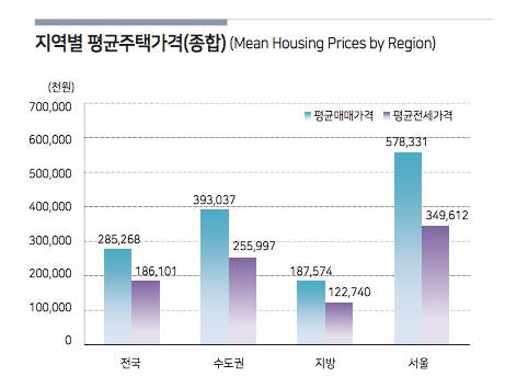 /자료제공=한국감정원