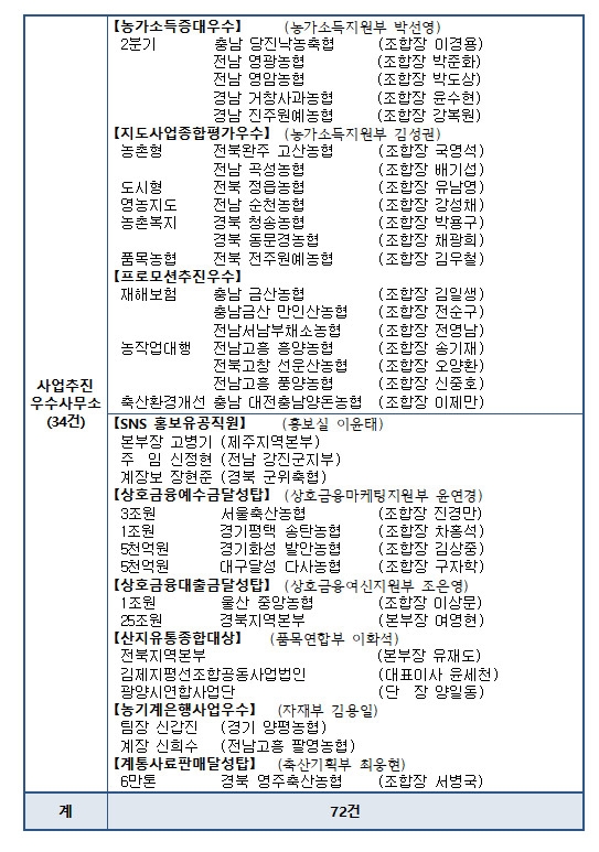 농협중앙회, 9월 정례조회 개최